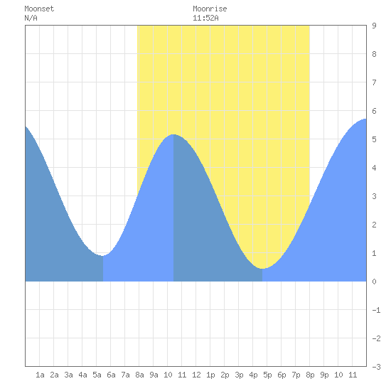 Howland Island tide chart for Monday, March 7, 2022