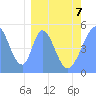 Howland Island tide chart for Monday, March 7, 2022