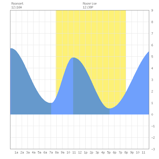 Howland Island tide chart for Tuesday, March 8, 2022
