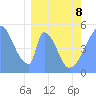 Howland Island tide chart for Tuesday, March 8, 2022
