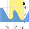 Howland Island tide chart for Wednesday, March 9, 2022