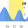 Howland Island tide chart for Sunday, April 10, 2022