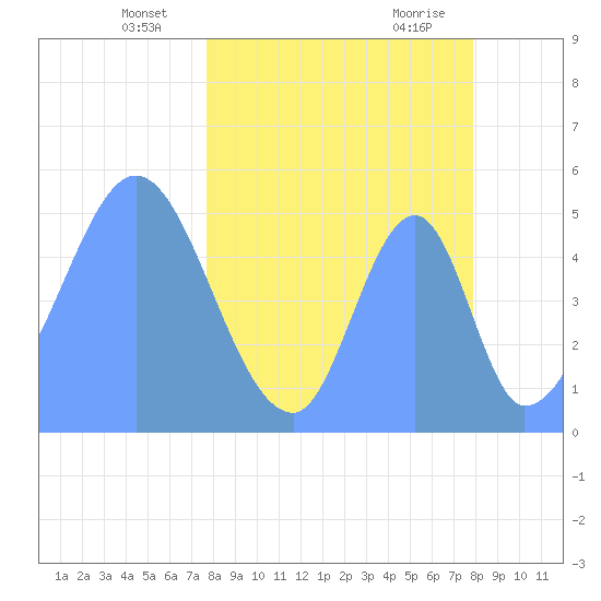 Howland Island tide chart for Monday, April 11, 2022