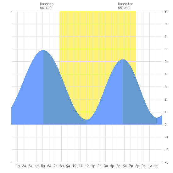 Howland Island tide chart for Tuesday, April 12, 2022