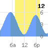 Howland Island tide chart for Tuesday, April 12, 2022