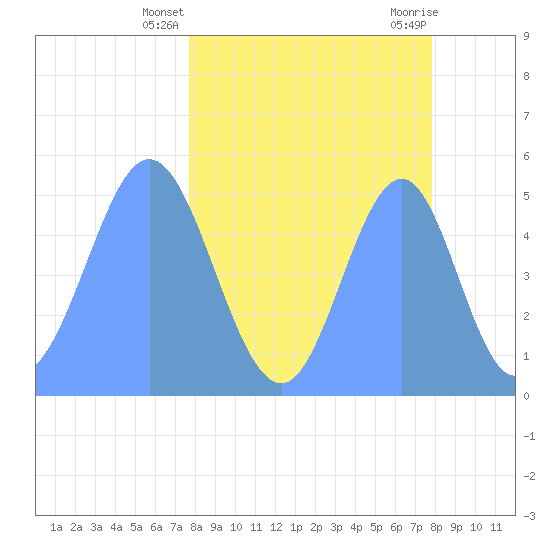 Howland Island tide chart for Wednesday, April 13, 2022