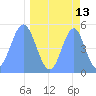Howland Island tide chart for Wednesday, April 13, 2022