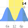 Howland Island tide chart for Thursday, April 14, 2022