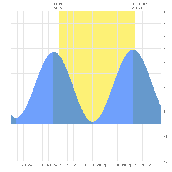 Howland Island tide chart for Friday, April 15, 2022
