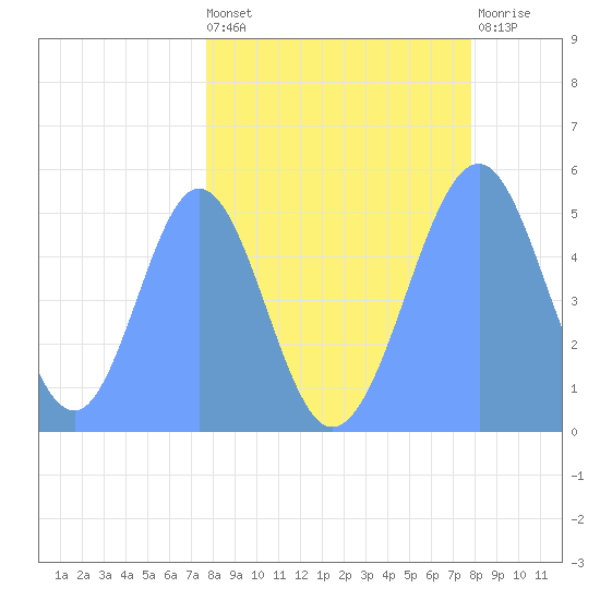 Howland Island tide chart for Saturday, April 16, 2022