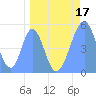 Howland Island tide chart for Sunday, April 17, 2022