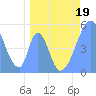 Howland Island tide chart for Tuesday, April 19, 2022