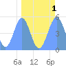 Howland Island tide chart for Friday, April 1, 2022