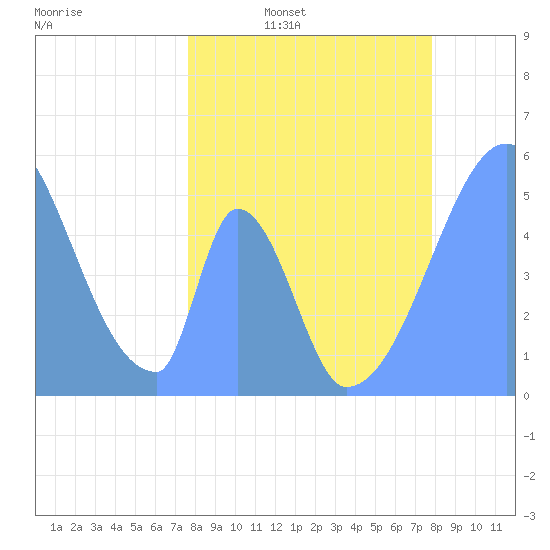 Howland Island tide chart for Wednesday, April 20, 2022