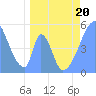 Howland Island tide chart for Wednesday, April 20, 2022
