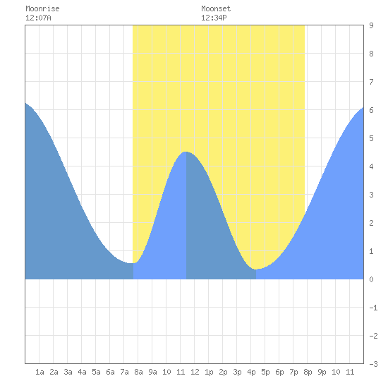 Howland Island tide chart for Thursday, April 21, 2022