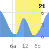 Howland Island tide chart for Thursday, April 21, 2022