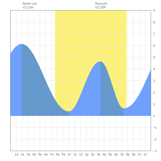 Howland Island tide chart for Saturday, April 23, 2022
