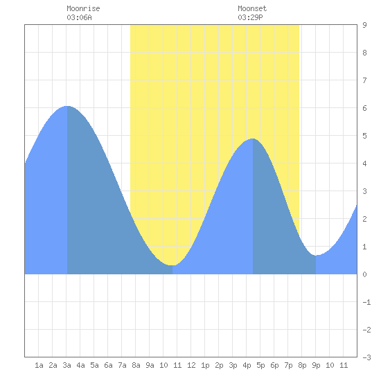 Howland Island tide chart for Sunday, April 24, 2022