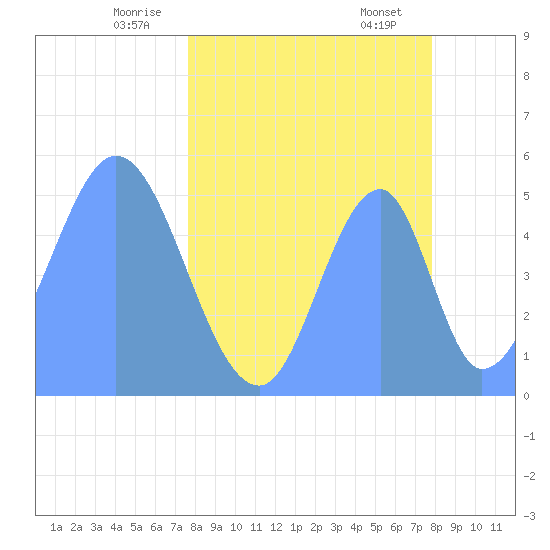 Howland Island tide chart for Monday, April 25, 2022