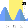 Howland Island tide chart for Monday, April 25, 2022