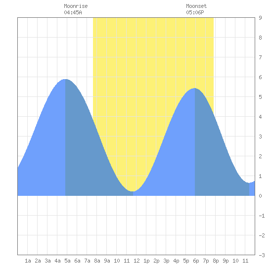 Howland Island tide chart for Tuesday, April 26, 2022