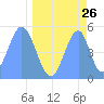 Howland Island tide chart for Tuesday, April 26, 2022