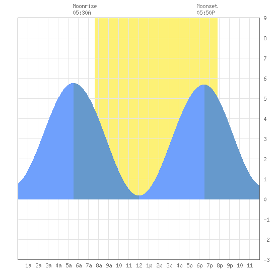 Howland Island tide chart for Wednesday, April 27, 2022