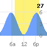 Howland Island tide chart for Wednesday, April 27, 2022