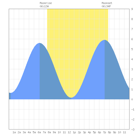 Howland Island tide chart for Thursday, April 28, 2022