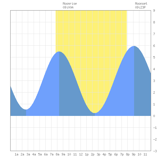 Howland Island tide chart for Saturday, April 2, 2022
