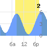 Howland Island tide chart for Saturday, April 2, 2022