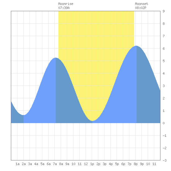 Howland Island tide chart for Saturday, April 30, 2022