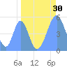 Howland Island tide chart for Saturday, April 30, 2022