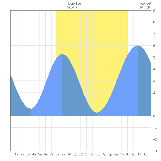 Howland Island tide chart for Sunday, April 3, 2022