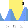 Howland Island tide chart for Sunday, April 3, 2022