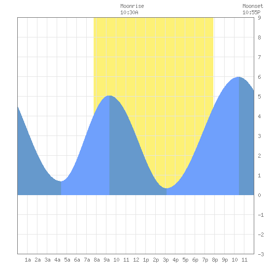 Howland Island tide chart for Monday, April 4, 2022