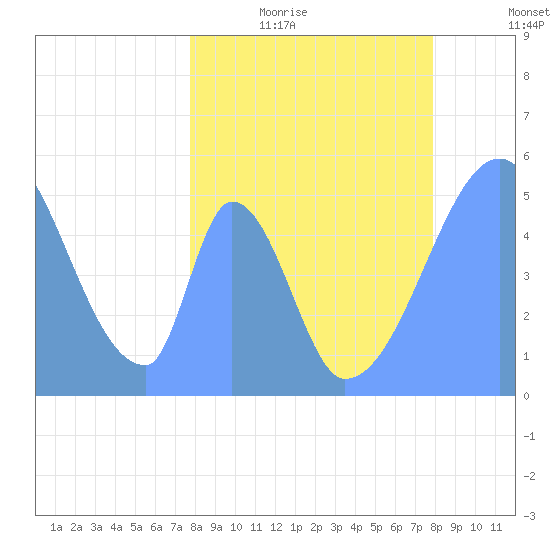 Howland Island tide chart for Tuesday, April 5, 2022