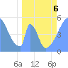 Howland Island tide chart for Wednesday, April 6, 2022