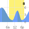 Howland Island tide chart for Friday, April 8, 2022