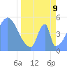 Howland Island tide chart for Saturday, April 9, 2022
