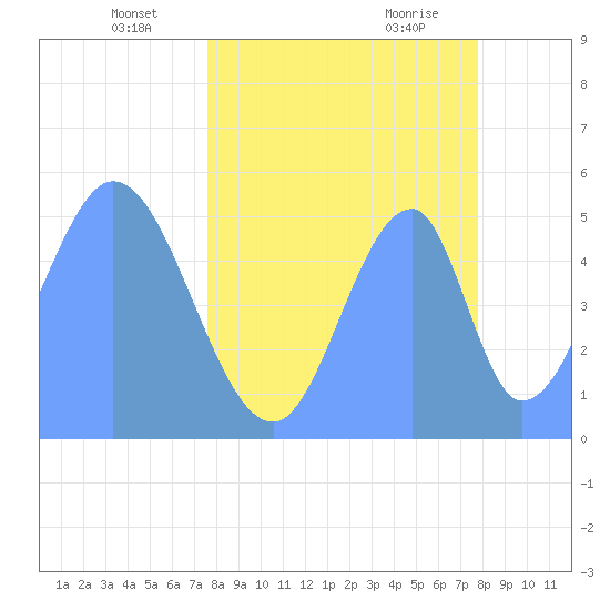 Howland Island tide chart for Tuesday, May 10, 2022