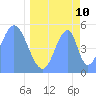Howland Island tide chart for Tuesday, May 10, 2022