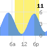 Howland Island tide chart for Wednesday, May 11, 2022