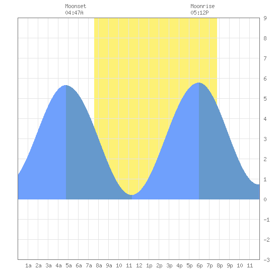 Howland Island tide chart for Thursday, May 12, 2022