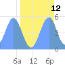 Howland Island tide chart for Thursday, May 12, 2022