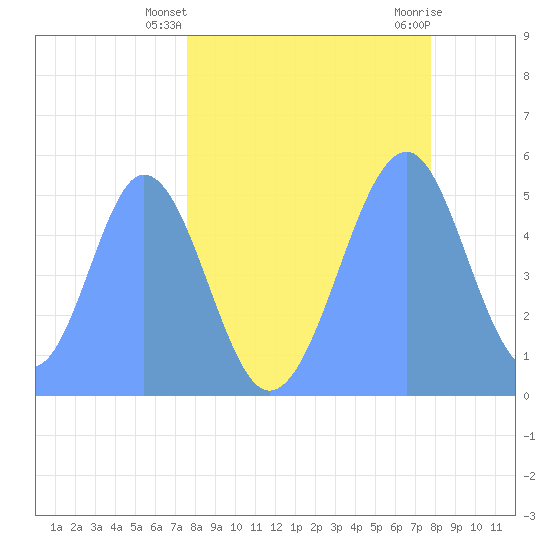 Howland Island tide chart for Friday, May 13, 2022