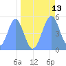 Howland Island tide chart for Friday, May 13, 2022