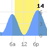 Howland Island tide chart for Saturday, May 14, 2022