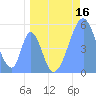 Howland Island tide chart for Monday, May 16, 2022